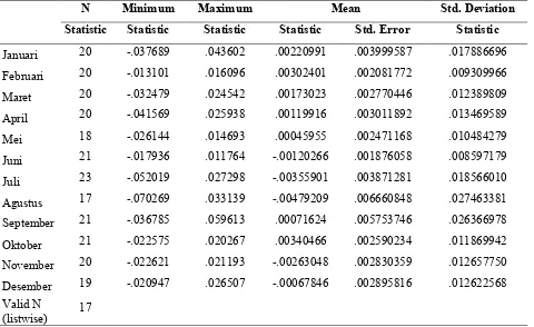 Tabel 4. Hasil Analisis Deskriptif–January Effect Descriptive Statistics 