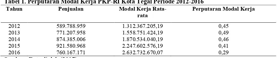 Tabel 1. Perputaran Modal Kerja PKP-RI Kota Tegal Periode 2012-2016 Tahun Penjualan Modal Kerja Rata-Perputaran Modal Kerja 