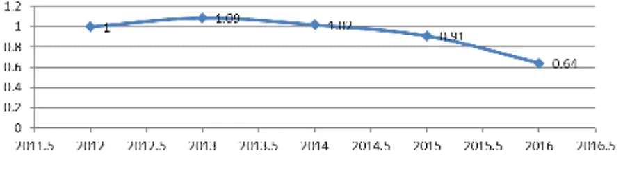 Tabel 3.Profitabilitas PKP-RI Kota TegalPeriode 2012-2016 Tahun Laba (SHU) Setelah Pajak Total Aktiva 