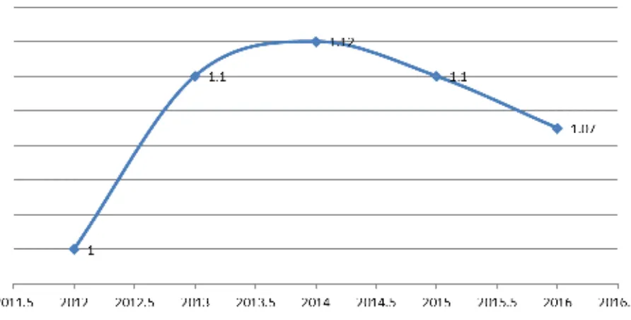 Tabel 5. Angka Indeks Efektivitas Pengendalian Biaya PKP-RI Kota Tegal 2012-2016 