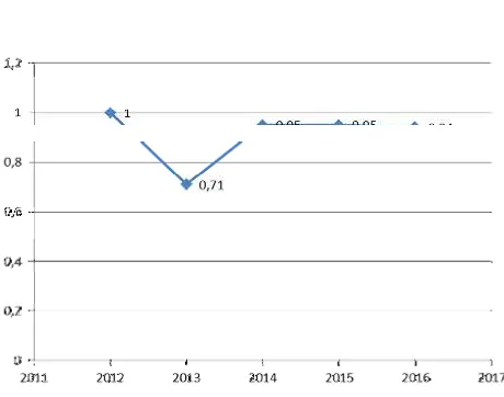 Tabel 6. Angka Indeks Profitabilitas PKP-RI Kota Tegal Periode 2012-2016 