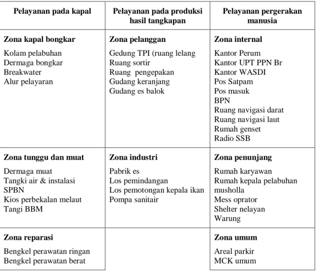 Tabel 1.  Zonasi kegiatan di PPN Brondong 