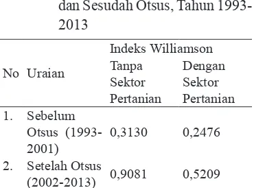Tabel 3. Nilai Indeks Ketimpangan Pendapatan Antar Daerah di Wilayah Papua Dengan dan Tanpa Sektor Pertanian Sebelum dan Sesudah Otsus, Tahun 1993-2013