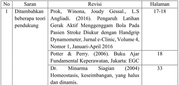 Tabel 4. Saran Penilaian Ahli Fisiologi 