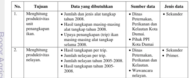 Tabel 2  Data-data yang diperlukan, sumber serta jenis data