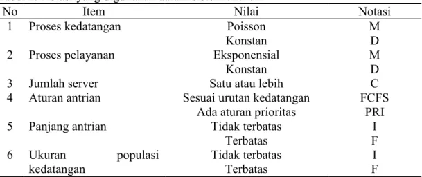 Tabel 2. Notasi yang digunakan dalam sistem antrian 
