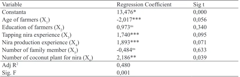 Table 5.  Regression Coeficient Of External Factors Affecting Production Eficiency at Brown Sugar Agroindustry, Kokap District, Kulon Progo