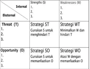 Gambar 1. Faktor Internal dan Eksternal UMKM (Rangkuti, 2006)