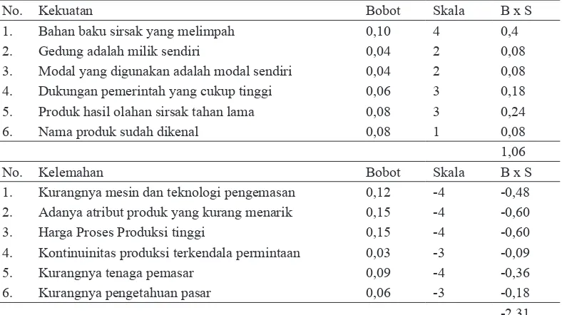 Tabel 2. Perhitungan Analisis SWOT Faktor Internal