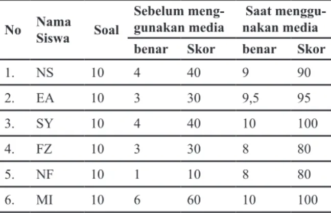 Tabel 1. Data Hasil Uji Coba Kelompok Sebelum  dan Saat Menggunakan Media