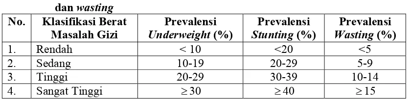 Tabel 2.3.  Klasifikasi masalah gizi berdasarkan prevalensi underweight, stunting 