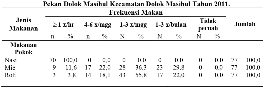 Tabel 4.4. Distribusi Konsumsi Protein Anak Balita di Kelurahan Pekan Dolok 