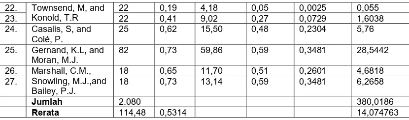 Tabel 3 berikut menjelaskan lebih lanjut mengenai proses penghitungan untuk varians. 