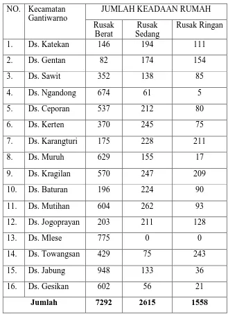 Tabel 1.1 data kerusakan rumah tiap desa di Kecamatan Gantiwarno akibat 