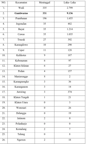 Tabel 1.2 Data Korban Akibat Bencana Gempa Bumi di Kabuapten Klaten 
