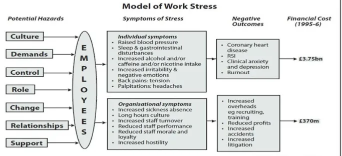 Gambar 1. Model Stress Kerja 