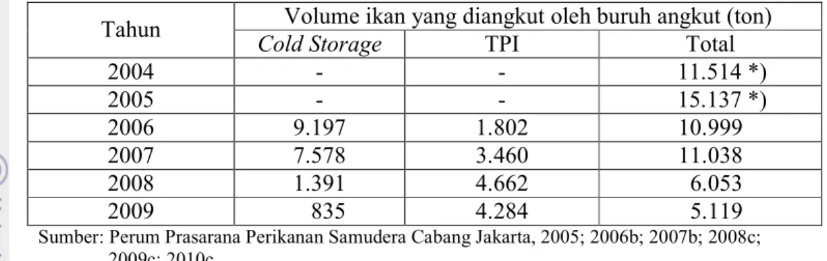 Tabel 23  Volume ikan yang diangkut oleh buruh angkut cold storage dan buruh   angkut TPI tahun 2004-2009 