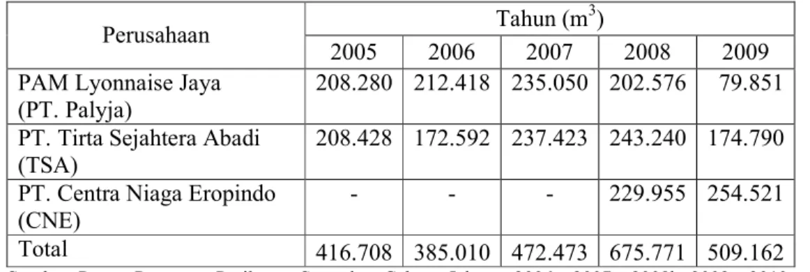 Tabel 18  Volume produksi air tawar di PPS Nizam Zachman Jakarta   tahun 2005-2009 