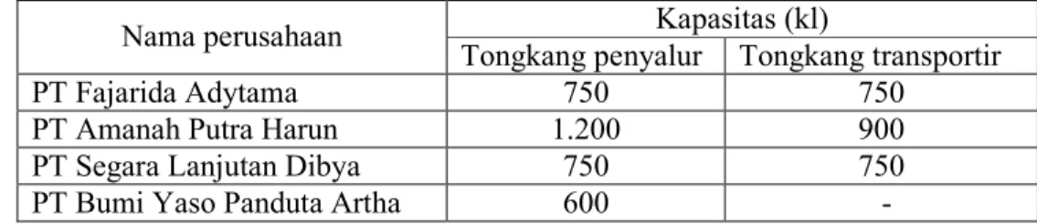 Tabel 20  Volume kapasitas tongkang penyalur dan tongkang transportir SPBB di     PPS Nizam Zachman Jakarta tahun 2010 