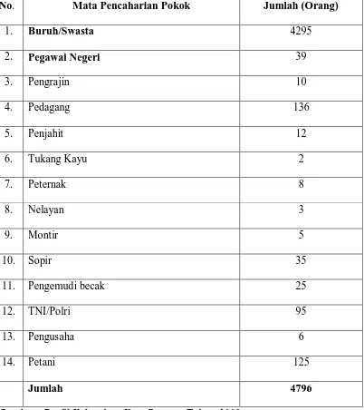 Tabel 4. Distribusi Penduduk Berdasarkan Mata Pencaharian Pokok 