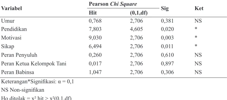 Tabel 6. Hasil Analisis Chi-Square mengenai Faktor-faktor yang Berhubungan dengan Partisipasi Petani