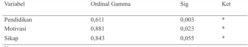 Tabel 7. Hasil Uji Gamma Mengenai Keeratan Hubungan Faktor-Faktor yang Berhubungan dengan Partisipasi Petani di Kecamatan Kalasan