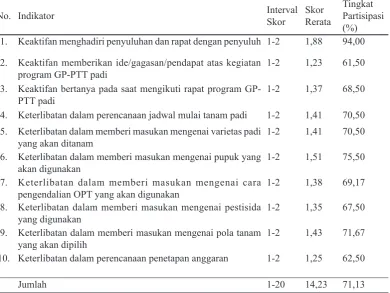Tabel 1. Partisipasi Inisiasi Petani dalam Program GP-PTT Padi di Kecamatan Kalasan