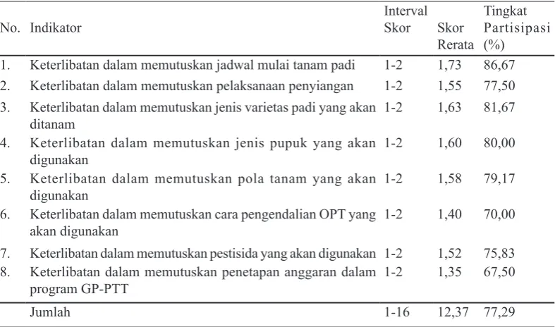 Tabel 2. Partisipasi Legitimasi Petani dalam Program GP-PTT padi di Kecamatan Kalasan