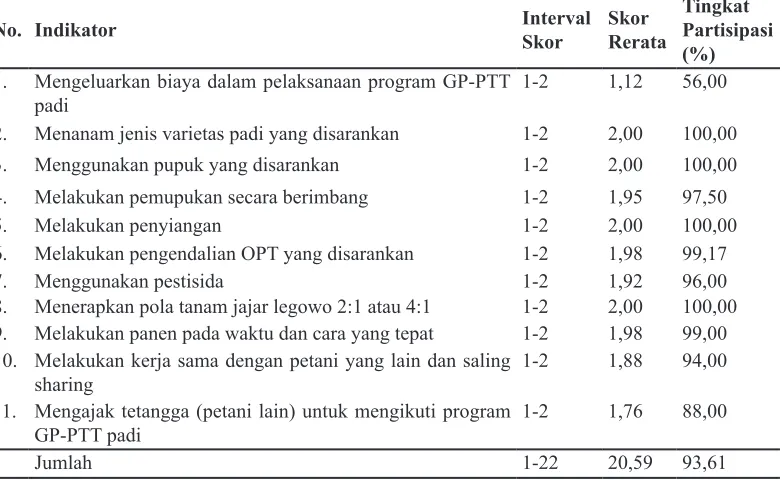 Tabel 3. Partisipasi Eksekusi Petani dalam Program GP-PTT Padi di Kecamatan Kalasan