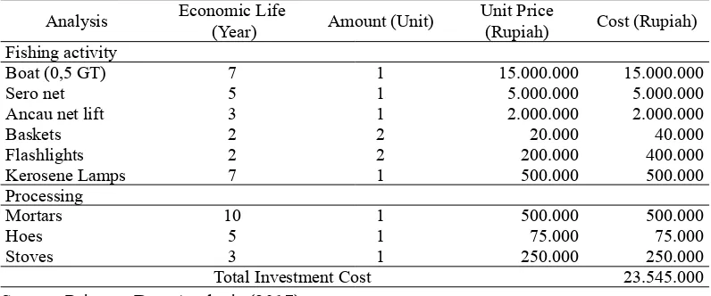 Table 4. The Shrimp Paste Business Investment Cost