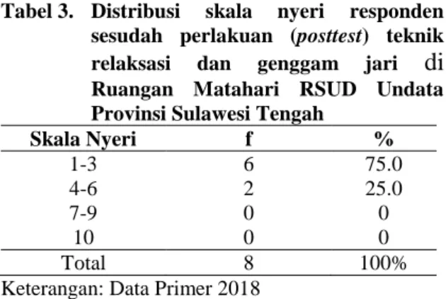 Tabel 1.  Distribusi  Frekuensi  Karakteristik  subjek  setelah  operasi  sectio  caesarea  di  Ruangan Matahari   RSUD Undata  Provinsi Sulawesi Tengah 