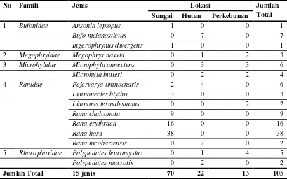 Tabel 1. Jenis-jenis Amfibi (Ordo Anura) yang Berhasil ditangkap dan diidentifikasi Pada Berbagai Tipe Habitat di Youth Camp
