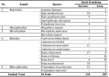 Tabel 5.  Perbandingan Hasil Penelitian di Youth Camp antara Ariza, Dewi dan Arief, 2012 dengan Sartono, 2007