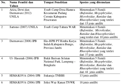 Tabel 6.  Daftra Penemuan Amfibi yang ditemukan di Sumatera 