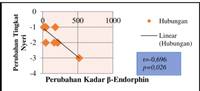 Tabel 2 menunjukkan kondisi awal kadar β-Endorphin  dan tingkat nyeri responden. Hasil uji homogenitas menggunakan 