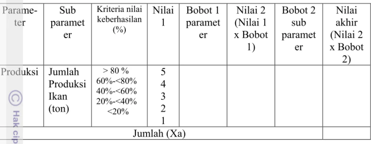 Tabel 5  Pemberian nilai untuk parameter produksi   Parame-ter  Sub  paramet er  Kriteria nilai keberhasilan (%)  Nilai 1  Bobot 1 parameter   Nilai 2  (Nilai 1  x Bobot  1)  Bobot 2 sub parameter  Nilai akhir  (Nilai 2  x Bobot  2)  Produksi Jumlah  Produ