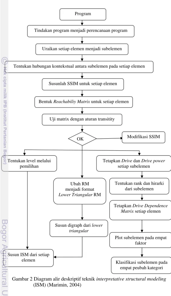 Gambar 2 Diagram alir deskriptif teknik interpretative structural modeling  (ISM) (Marimin, 2004) 
