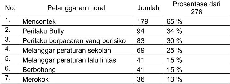 Tabel 1. Pelanggaran moral remaja 