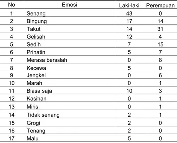 Tabel 3. Respon emosi pada pernyataan tentang perkelahian (dalam %) 
