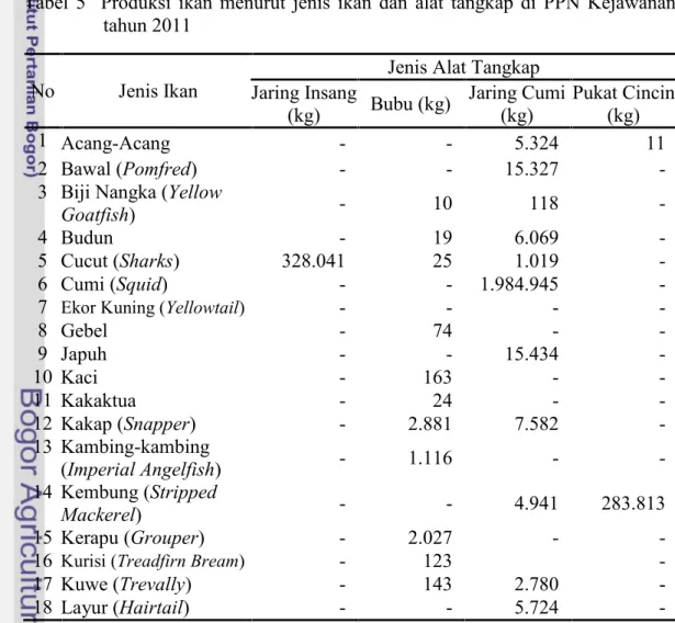 Tabel 5 Produksi ikan menurut jenis ikan dan alat tangkap di PPN Kejawanan tahun 2011