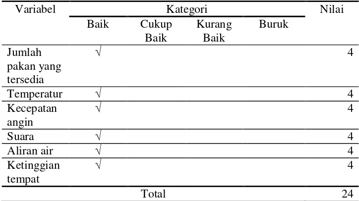 Tabel 8. Nilai kondisi lokasi penangkaran lebah madu Apis cerana Fabr. di Desa Buana Sakti 