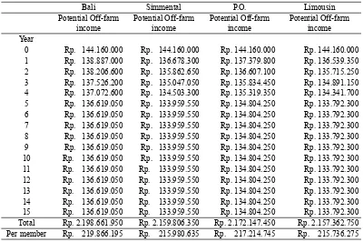 Table 7.  Potential of Off-farm income that can be earned by farmers  investing in cow-calf cooperatives for the four differrent cattle varieties.