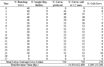 Table 4. NPV, IRR and B/C ratio for investing in cow-calf cooperatives for the four cattle varieties, the percentage of cash inﬂ ows allocated to the differrent cost items and % of cash ﬂ ows that become net positive cash ﬂ ow