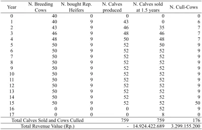 Table 4. NPV, IRR and B/C ratio for investing in cow-calf cooperatives for the four cattle varieties, the percentage of cash inﬂ ows allocated to the differrent cost items and % of cash ﬂ ows that become net positive cash ﬂ ow