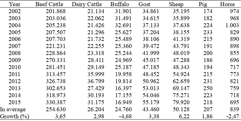 Table 3. Estimates of Methane Emissions (CH4) from Livestock Enteric Fermentation (ton)