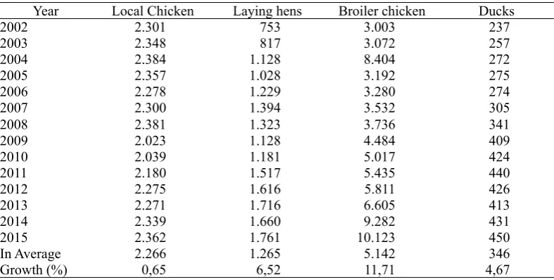 Table 6. Estimates of Methane Emissions (CH4) from Poultry Manure (ton)