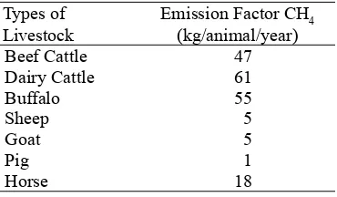 Figure 2. The development of the estimated value of carbon dioxide(CO2) emissions from the use of urea fertilizer in Java Island in 2001-2015