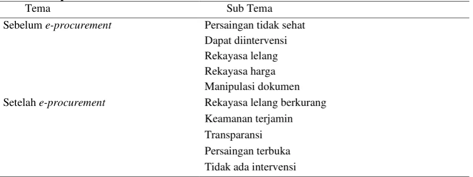 Tabel 1. Rekapitulasi Hasil Wawancara 