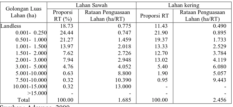 Tabel 1. Persentase Rumah Tangga Berdasarkan Luas Kepemilikan dan Garapan Lahan Sawah dan Lahan Kering di Jawa, 1999   