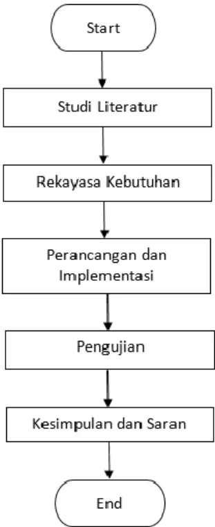 Gambar 1. Metodologi Penelitian 
